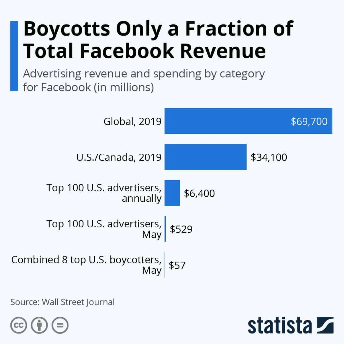 Facebook Ads Revenue