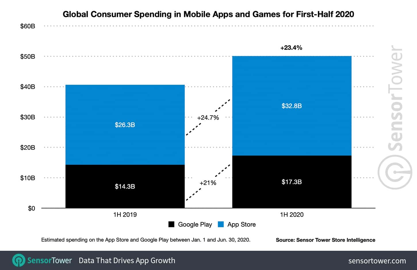 First Half 2020 Global Mobile App Spending