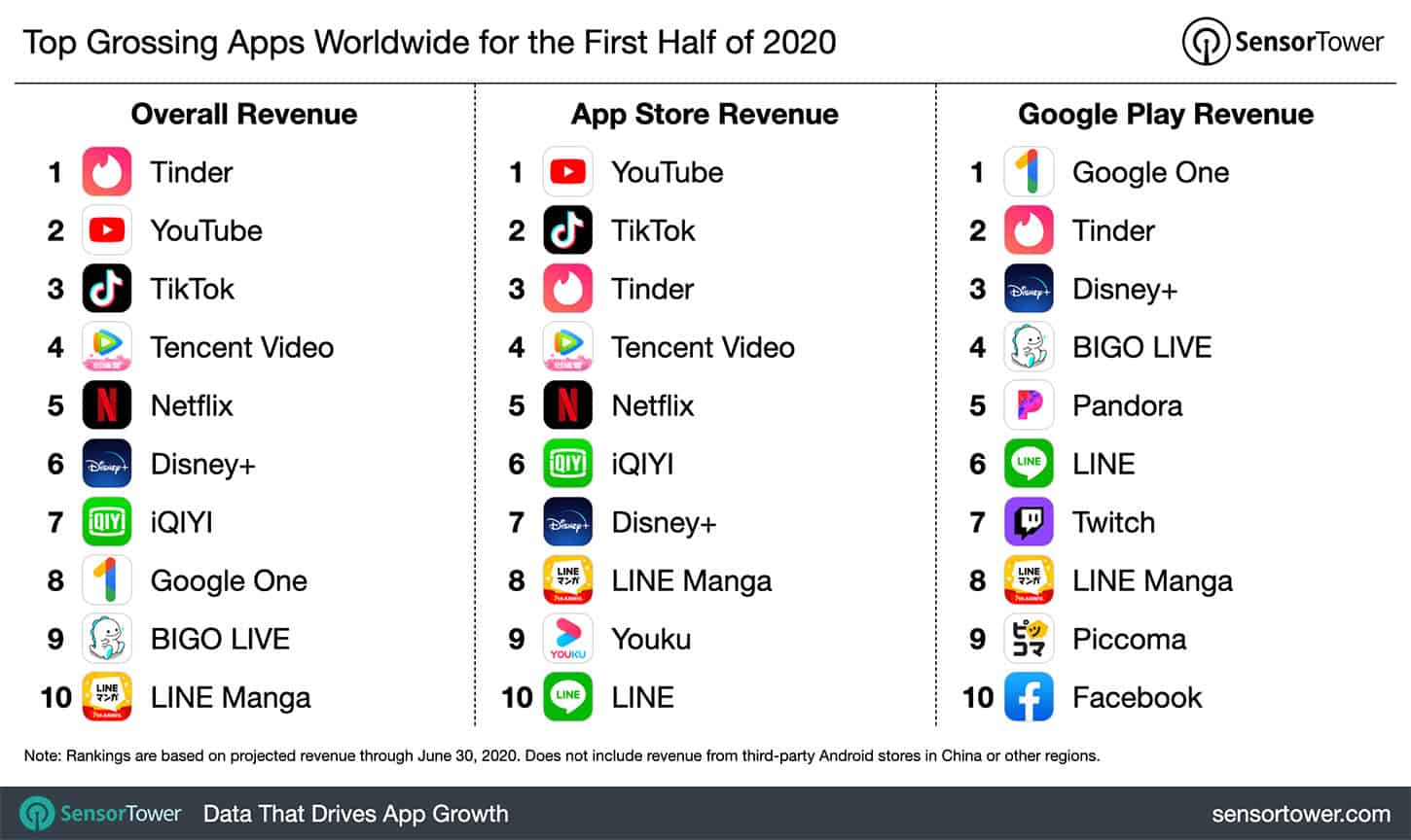 First Half 2020 Global Mobile App Spending