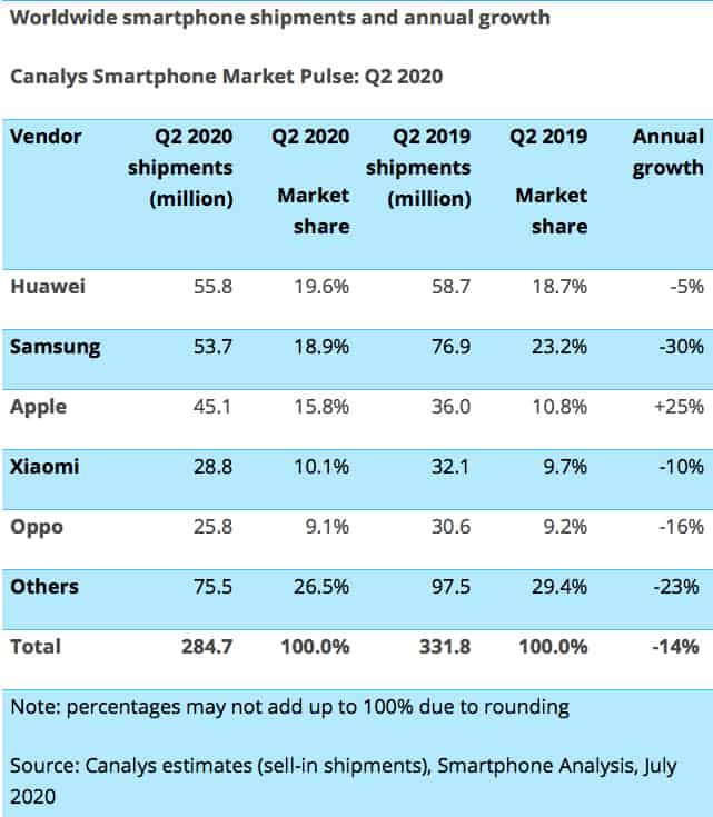 Global smartphone market Q2 2020