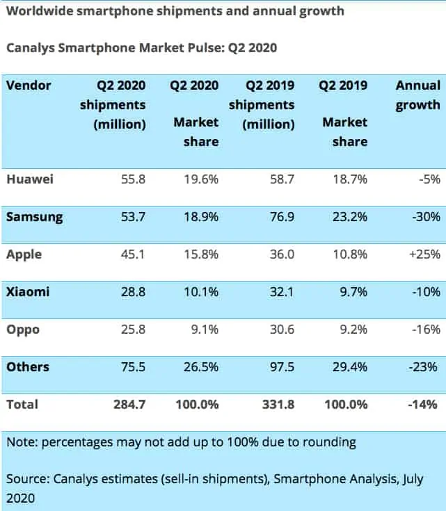 Global smartphone market Q2 2020