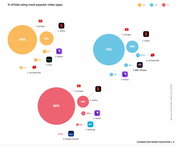 Study Online Behavior on Kids App usage and habit