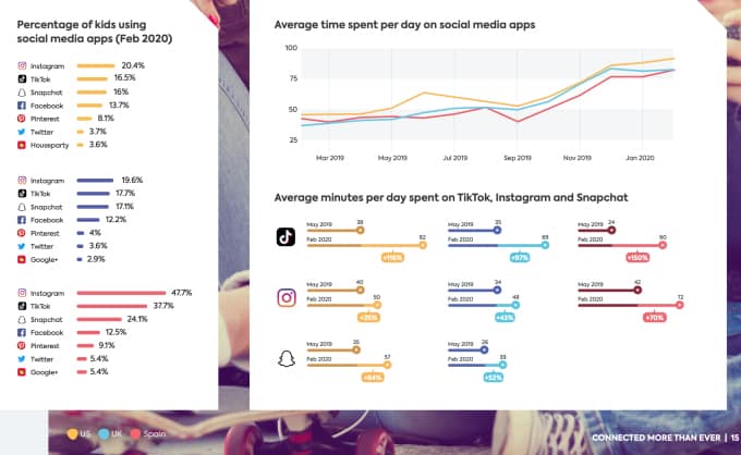 Study Online Behavior on Kids App usage and habit TikTok youtube