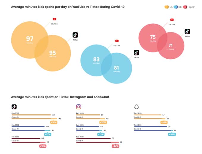 Study Online Behavior on Kids App usage and habit TikTok youtube