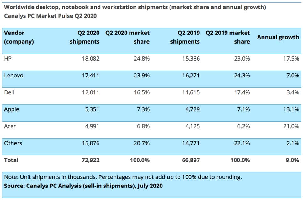 Worldwide PC Market Q2 2020