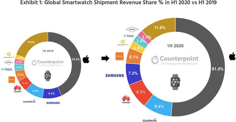 Counterpoint Smartwatch Worldwide Market 1st Half 2020