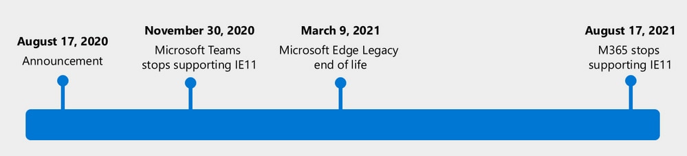 Microsoft no longer support Internet Explorer August 2021