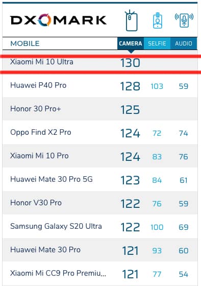 Xiaomi Mi 10 Ultra DXOMARK score