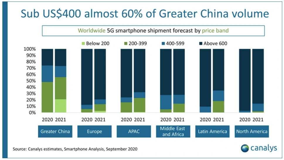 Global 5G smartphone forecast Q2 2020 มือถือ 5G