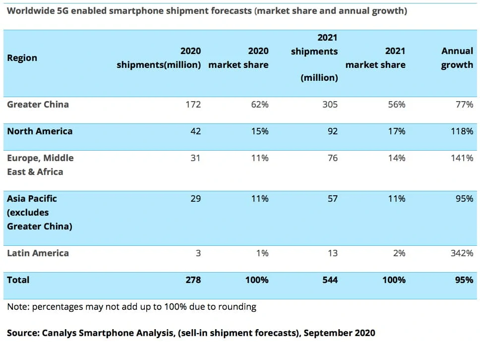 Global 5G smartphone forecast Q2 2020