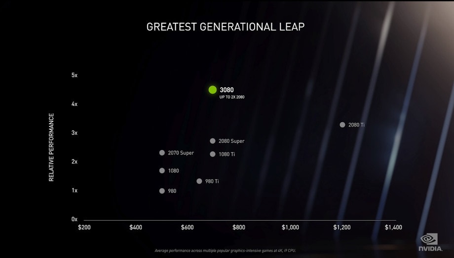 Nvidia GeForce RTX 3080 ราคา