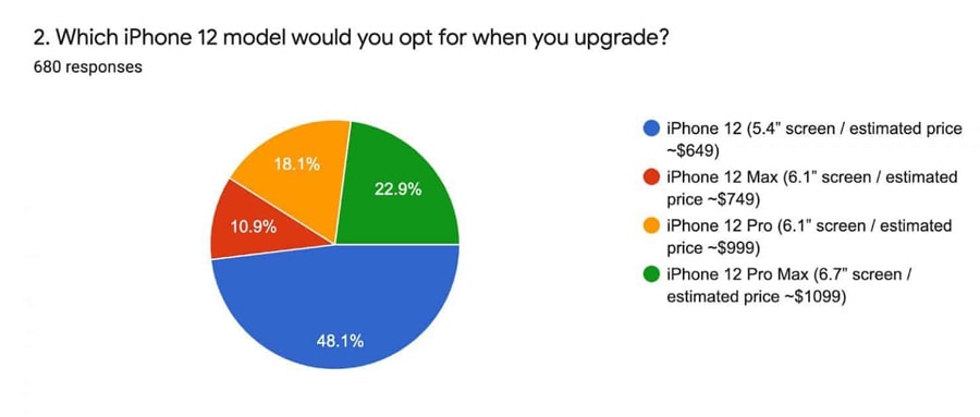 ANDROID USERS CONSIDER BUYING IPHONE 12