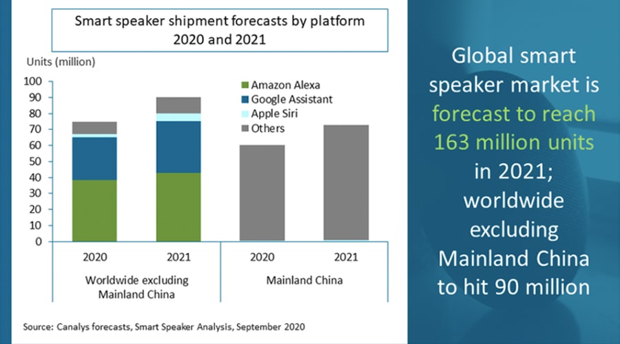 Canalys 2021 Global smart speaker market forecast