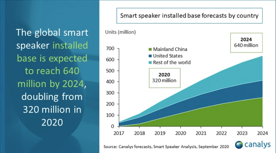 Canalys 2021 Global smart speaker market forecast