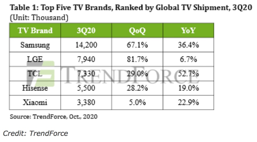 Global TV shipments for Q3 2020