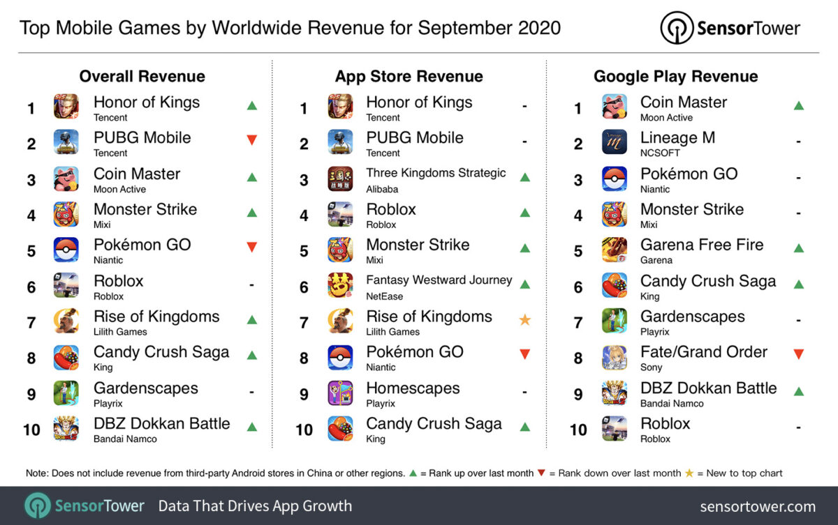 Coin Master Top Revenue