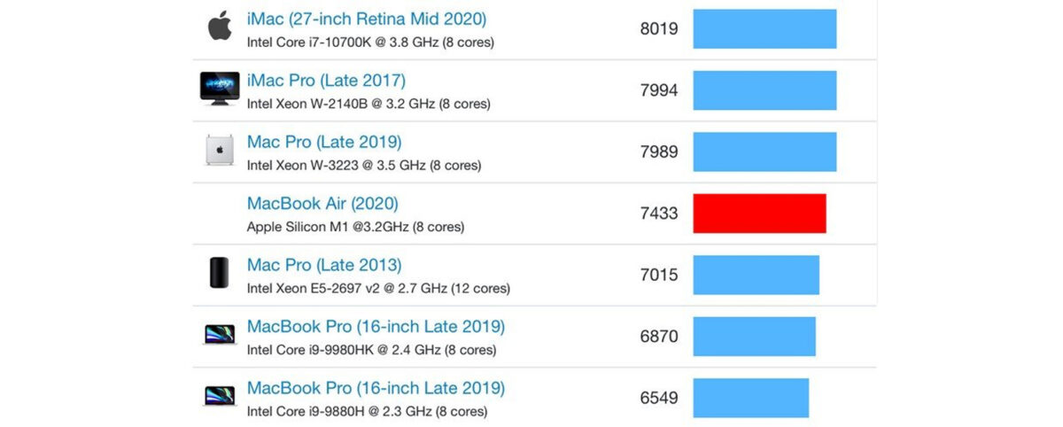 M1 Apple Silicon Geekbench score