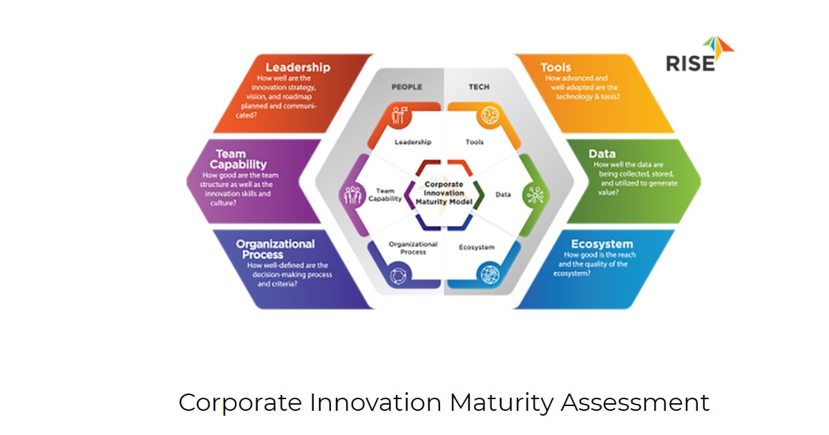 RISE พบองค์กร 1 ใน 3 หวังรายได้โตจากนวัตกรรมองค์กร
