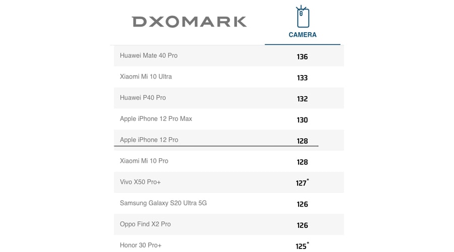 iPhone 12 Pro DxOMark