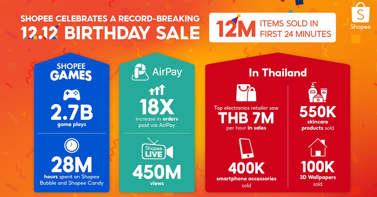 Shopee Birthday Sale ฉลองสถิติใหม่ 12 ล้านชิ้นภายใน 24 นาทีแรก