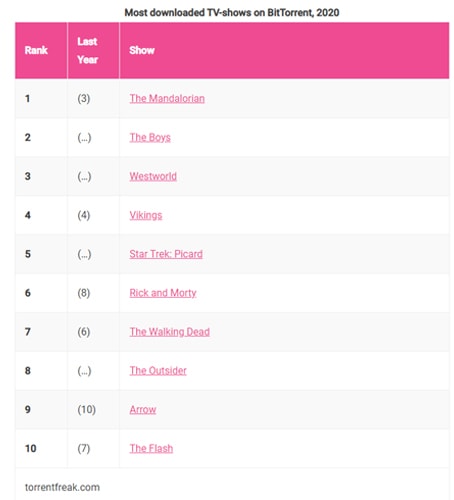 Most pirated torrent download 2020