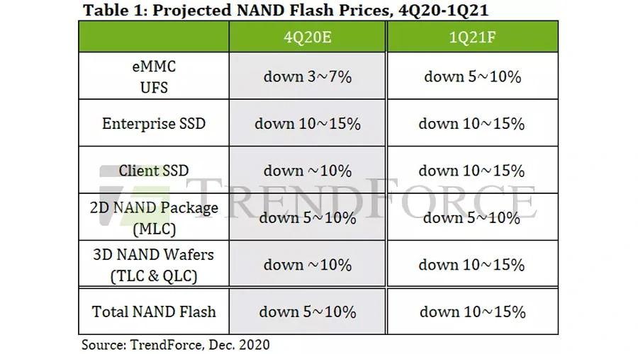Projected NAND Flash Price ราคา SSD