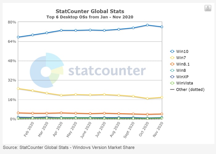 StatCounter Global Stats Windows OS usage