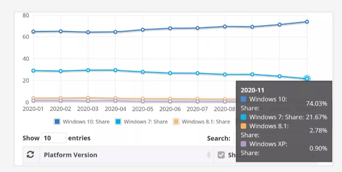 NetMarketShare Windows OS usage