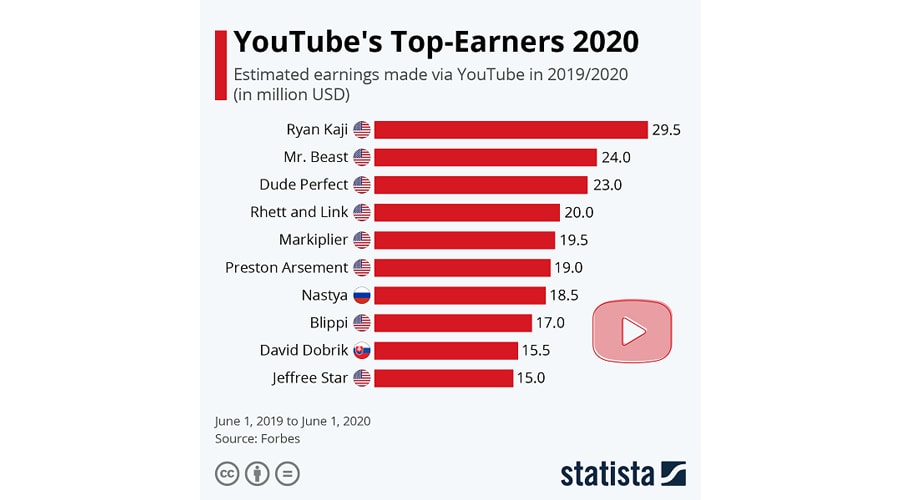 YouTube top earner 2020