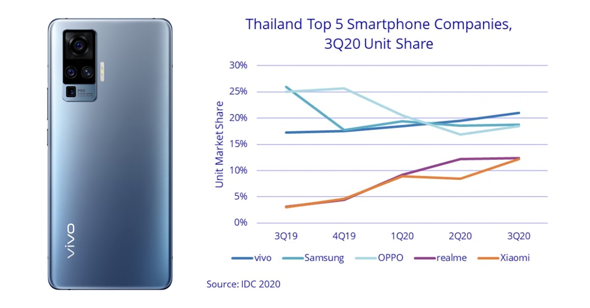 Vivo ยังครองอันดับ 1 สมาร์ทโฟน ขายดีในไทย ไตรมาส 3 2020