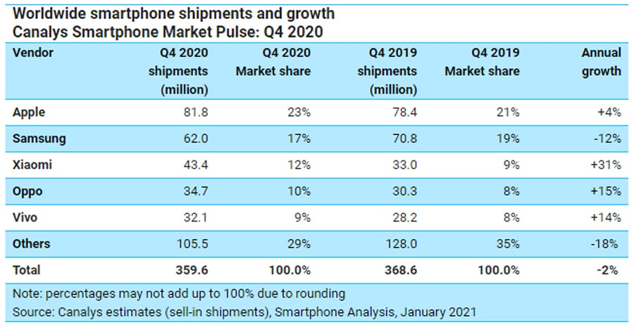 Canalys Global Smartphone Shipment Q4 2020