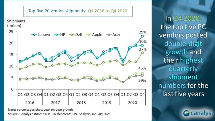 PC market Q4 2020