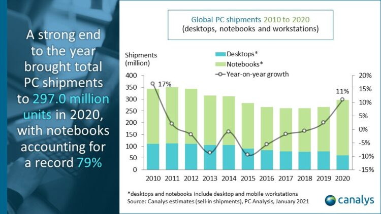 PC market Q4 2020