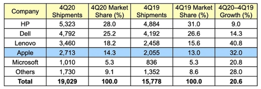 PC shipment Q4 2020