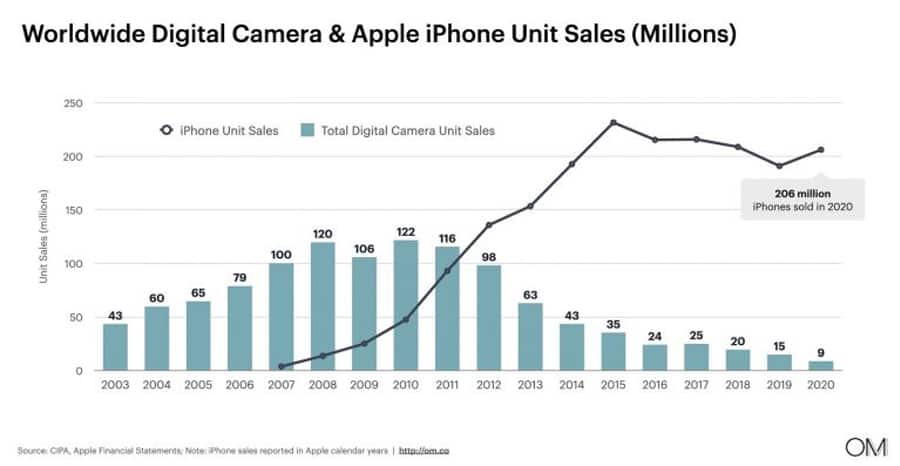 Digital Camera and Smartphone Camera