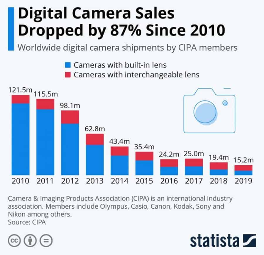 Digital Camera and Smartphone Camera
