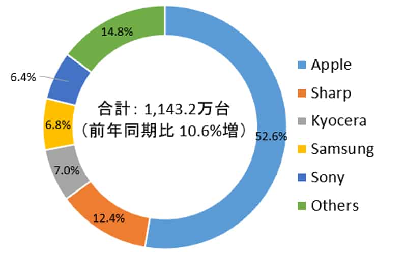 Japan Phone Market 2020