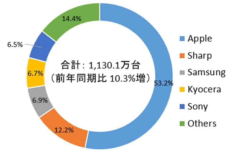 Japan Phone Market 2020