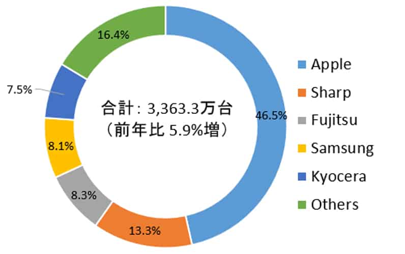 Japan Phone Market 2020
