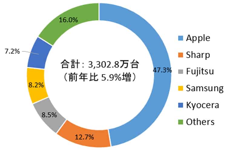Japan Phone Market 2020