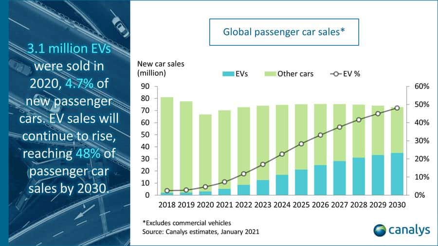 Canalys global passenger car sales รถยนต์ไฟฟ้า