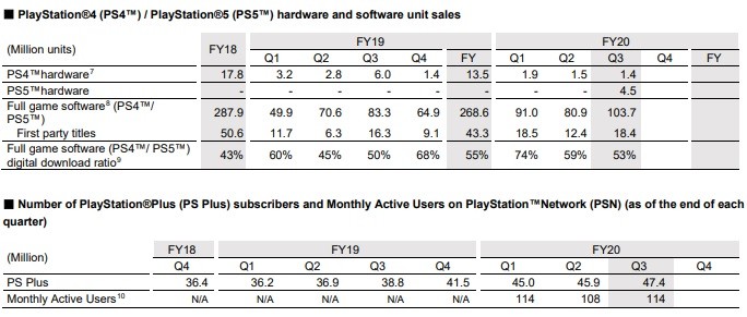 Sony PS5 Sales