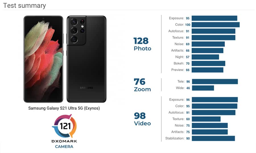DxOMark Samsung Galaxy S21 Ultra 5G - Exynos