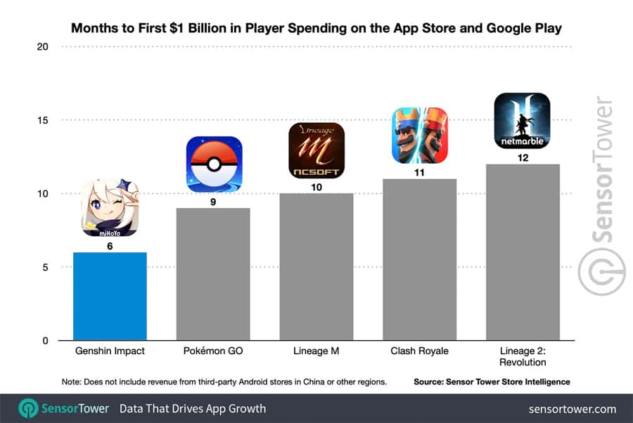 Genshin Impact รายได้