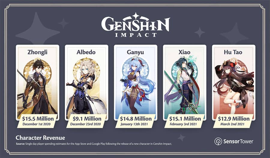 Genshin Impact past 1B USD less than 6 months