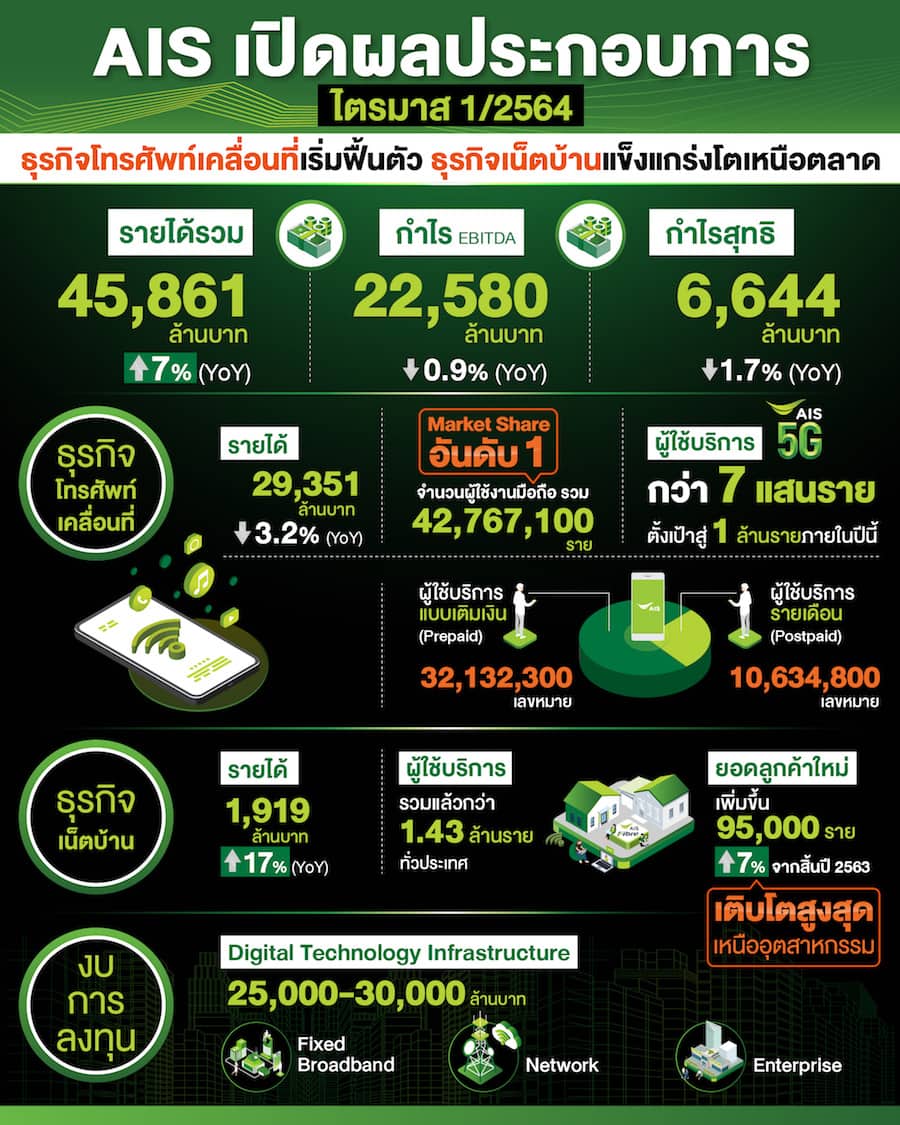 AIS ผลประกอบการ Q1/2564