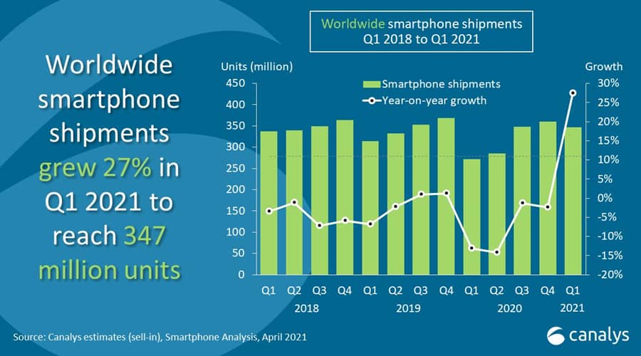 Global Smartphone Shipment Q1 2021