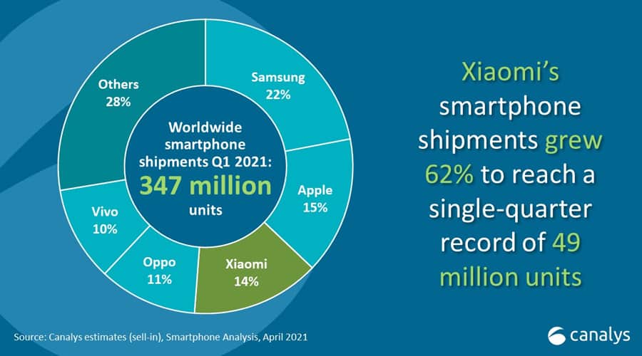 Global Smartphone Shipment Q1 2021