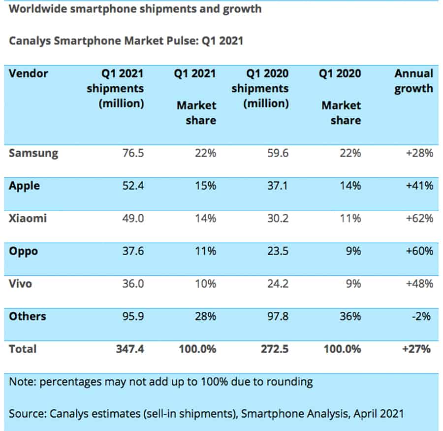 Global Smartphone Shipment Q1 2021