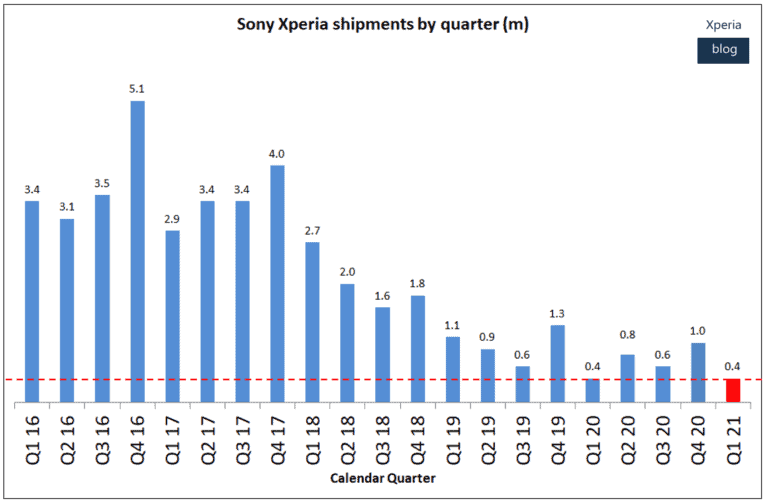 Sony smartphone business reports profit